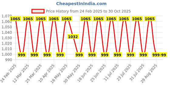 myntra.com SAINOOR Embroidered Unstitched Dress Material sainoor Price History Graph from 24 Feb 2025 to 30 Oct 2025