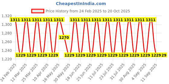 myntra.com SAINOOR Embroidered Unstitched Dress Material sainoor Price History Graph from 24 Feb 2025 to 20 Oct 2025