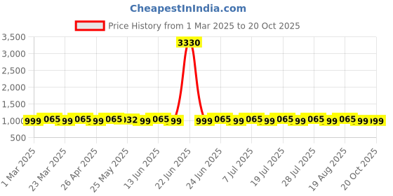 myntra.com SAINOOR Embroidered Unstitched Dress Material sainoor Price History Graph from 1 Mar 2025 to 20 Oct 2025