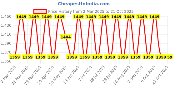myntra.com SAINOOR Embroidered Unstitched Dress Material sainoor Price History Graph from 2 Mar 2025 to 20 Oct 2025