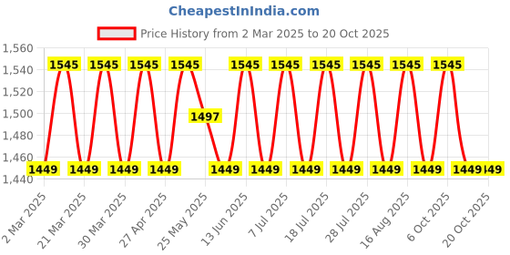 myntra.com SAINOOR Embroidered Unstitched Dress Material sainoor Price History Graph from 2 Mar 2025 to 20 Oct 2025