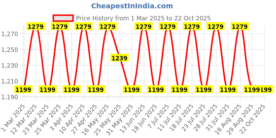 myntra.com SAINOOR Embroidered Unstitched Dress Material sainoor Price History Graph from 1 Mar 2025 to 21 Oct 2025