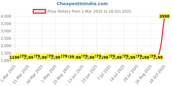 myntra.com SAINOOR Embroidered Unstitched Dress Material sainoor Price History Graph from 1 Mar 2025 to 18 Oct 2025