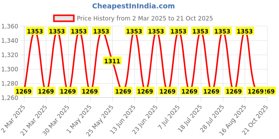 myntra.com SAINOOR Embroidered Unstitched Dress Material sainoor Price History Graph from 2 Mar 2025 to 20 Oct 2025