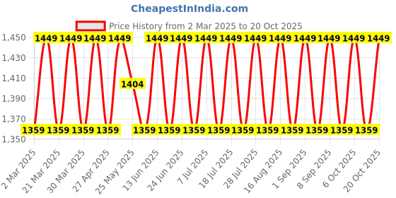 myntra.com SAINOOR Embroidered Unstitched Dress Material sainoor Price History Graph from 2 Mar 2025 to 20 Oct 2025