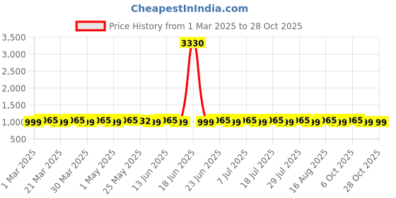 myntra.com SAINOOR Embroidered Unstitched Dress Material sainoor Price History Graph from 1 Mar 2025 to 28 Oct 2025