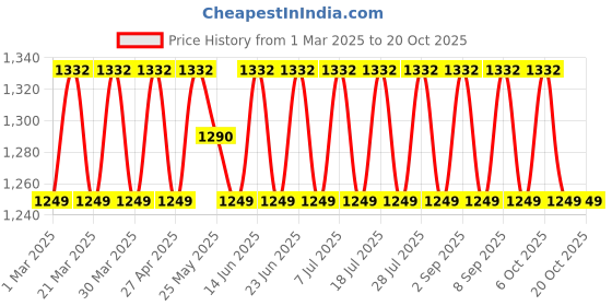 myntra.com SAINOOR Embroidered Unstitched Dress Material sainoor Price History Graph from 1 Mar 2025 to 20 Oct 2025