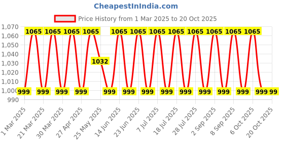 myntra.com SAINOOR Embroidered Unstitched Dress Material sainoor Price History Graph from 1 Mar 2025 to 20 Oct 2025