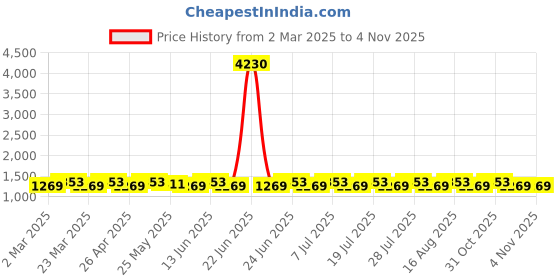 myntra.com SAINOOR Embroidered Unstitched Dress Material sainoor Price History Graph from 2 Mar 2025 to 2 Nov 2025