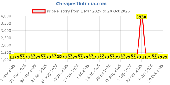 myntra.com SAINOOR Embroidered Unstitched Dress Material sainoor Price History Graph from 1 Mar 2025 to 20 Oct 2025