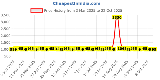 myntra.com SAINOOR Embroidered Unstitched Dress Material sainoor Price History Graph from 3 Mar 2025 to 21 Oct 2025