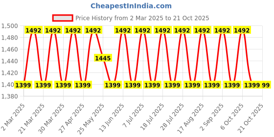 myntra.com SAINOOR Embroidered Unstitched Dress Material sainoor Price History Graph from 2 Mar 2025 to 21 Oct 2025