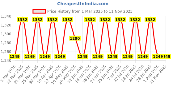 myntra.com SAINOOR Embroidered Unstitched Dress Material sainoor Price History Graph from 1 Mar 2025 to 10 Nov 2025