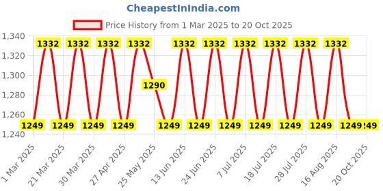 myntra.com SAINOOR Embroidered Unstitched Dress Material sainoor Price History Graph from 1 Mar 2025 to 20 Oct 2025