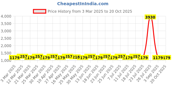 myntra.com SAINOOR Embroidered Unstitched Dress Material sainoor Price History Graph from 3 Mar 2025 to 20 Oct 2025