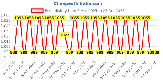 myntra.com SAINOOR Embroidered Unstitched Dress Material sainoor Price History Graph from 3 Mar 2025 to 27 Oct 2025