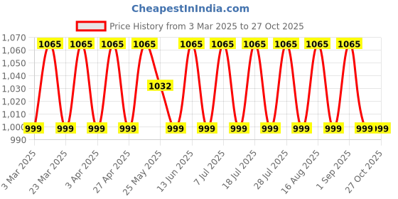 myntra.com SAINOOR Embroidered Unstitched Dress Material sainoor Price History Graph from 3 Mar 2025 to 27 Oct 2025