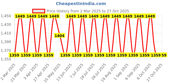 myntra.com SAINOOR Embroidered Unstitched Dress Material sainoor Price History Graph from 2 Mar 2025 to 27 Oct 2025
