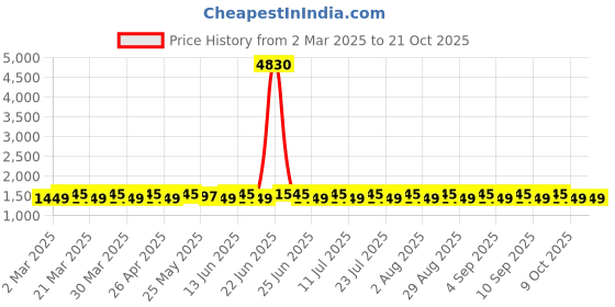 myntra.com SAINOOR Embroidered Unstitched Dress Material sainoor Price History Graph from 2 Mar 2025 to 21 Oct 2025