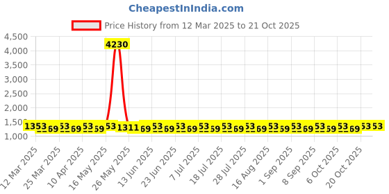 myntra.com SAINOOR Embroidered Unstitched Dress Material sainoor Price History Graph from 12 Mar 2025 to 21 Oct 2025
