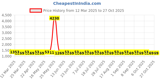 myntra.com SAINOOR Embroidered Unstitched Dress Material sainoor Price History Graph from 12 Mar 2025 to 27 Oct 2025