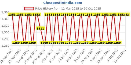 myntra.com SAINOOR Embroidered Unstitched Dress Material sainoor Price History Graph from 12 Mar 2025 to 20 Oct 2025