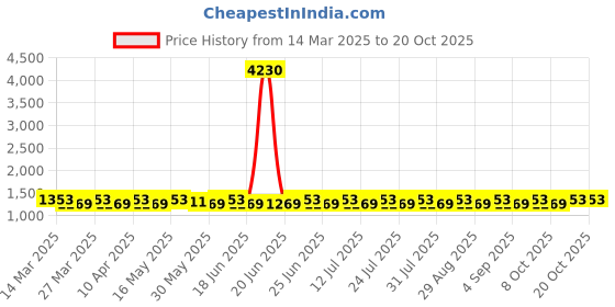 myntra.com SAINOOR Embroidered Unstitched Dress Material sainoor Price History Graph from 14 Mar 2025 to 20 Oct 2025