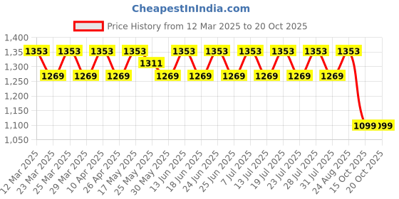 myntra.com SAINOOR Embroidered Unstitched Dress Material sainoor Price History Graph from 12 Mar 2025 to 20 Oct 2025