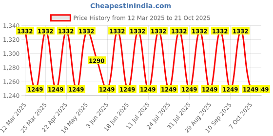 myntra.com SAINOOR Embroidered Unstitched Dress Material sainoor Price History Graph from 12 Mar 2025 to 21 Oct 2025