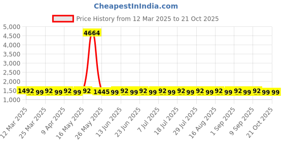 myntra.com SAINOOR Embroidered Unstitched Dress Material sainoor Price History Graph from 12 Mar 2025 to 20 Oct 2025