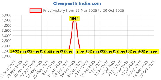 myntra.com SAINOOR Embroidered Unstitched Dress Material sainoor Price History Graph from 12 Mar 2025 to 20 Oct 2025