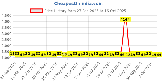 myntra.com SAINOOR Embroidered Viscose Rayon Unstitched Dress Material sainoor Price History Graph from 27 Feb 2025 to 16 Oct 2025
