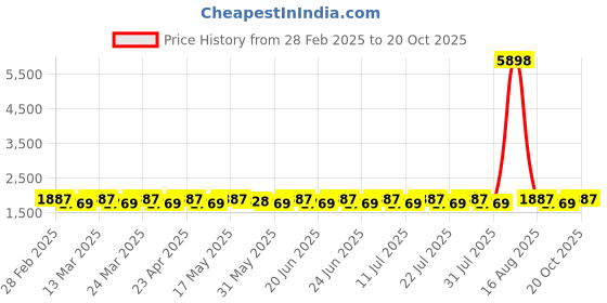 myntra.com SAINOOR Embroidered Zari Pure Silk Semi-Stitched Dress Material sainoor Price History Graph from 28 Feb 2025 to 20 Oct 2025