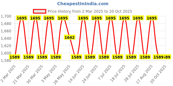 myntra.com SAINOOR Embroidered Zari Silk Georgette Unstitched Dress Material sainoor Price History Graph from 2 Mar 2025 to 20 Oct 2025