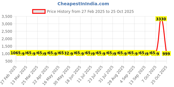 myntra.com SAINOOR Ethnic Motifs Printed Sequinned Pure Cotton Unstitched Dress Material sainoor Price History Graph from 27 Feb 2025 to 25 Oct 2025