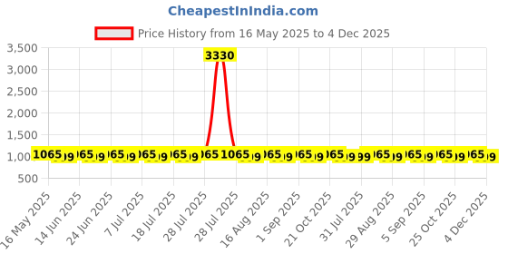 myntra.com SAINOOR Ethnic Motifs Woven Design Banarasi Saree sainoor Price History Graph from 16 May 2025 to 4 Dec 2025