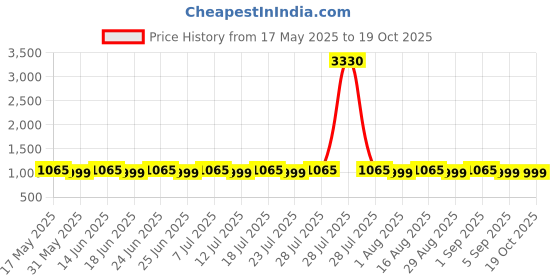 myntra.com SAINOOR Ethnic Motifs Woven Design Zari Banarasi Saree sainoor Price History Graph from 17 May 2025 to 18 Oct 2025