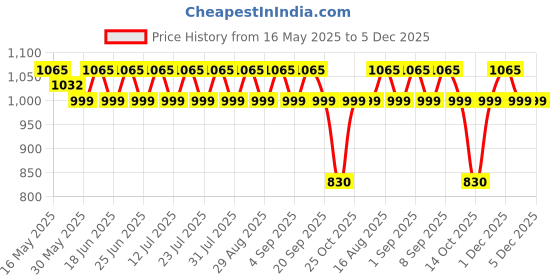 myntra.com SAINOOR Ethnic Motifs Zari Banarasi Saree sainoor Price History Graph from 16 May 2025 to 5 Dec 2025