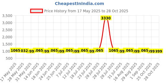 myntra.com SAINOOR Ethnic Motifs ZariBanarasi Saree sainoor Price History Graph from 17 May 2025 to 27 Oct 2025