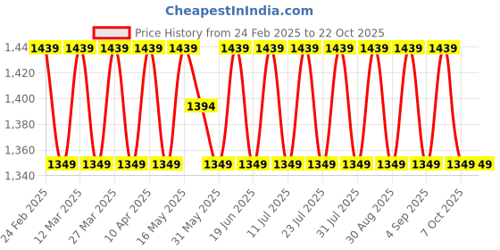myntra.com SAINOOR Floal Embroidered Organza Unstitched Dress Material sainoor Price History Graph from 24 Feb 2025 to 21 Oct 2025