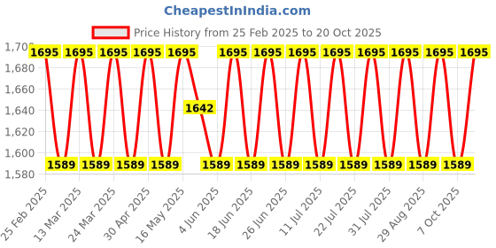myntra.com SAINOOR Floral Banarasi Jacquard Woven Design Unstitched Dress Material sainoor Price History Graph from 25 Feb 2025 to 20 Oct 2025