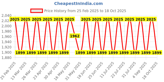 myntra.com SAINOOR Floral Beads And Stones Embellished Modal Banarasi Unstitched Dress Material sainoor Price History Graph from 25 Feb 2025 to 18 Oct 2025