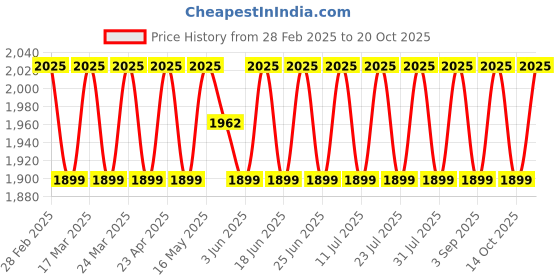 myntra.com SAINOOR Floral Beads And Stones Embellished Pure Cotton Semi-Stitched Dress Material sainoor Price History Graph from 28 Feb 2025 to 20 Oct 2025