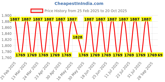 myntra.com SAINOOR Floral Beads And Stones Embellished Pure Silk Semi-Stitched Dress Material sainoor Price History Graph from 25 Feb 2025 to 20 Oct 2025