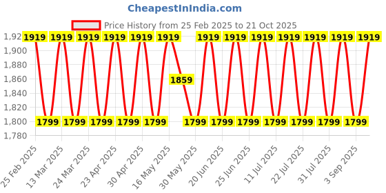 myntra.com SAINOOR Floral Beads And Stones Embellished Pure Silk Semi-Stitched Dress Material sainoor Price History Graph from 25 Feb 2025 to 21 Oct 2025
