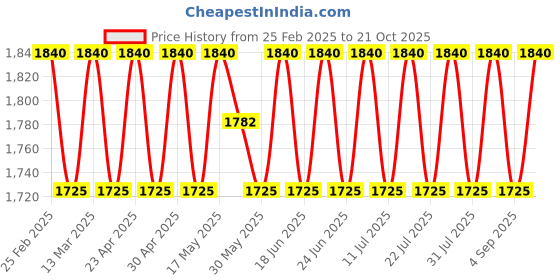myntra.com SAINOOR Floral Beads And Stones Embellished Pure Silk Semi-Stitched Dress Material sainoor Price History Graph from 25 Feb 2025 to 21 Oct 2025