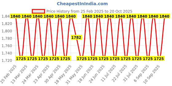 myntra.com SAINOOR Floral Beads And Stones Embellished Pure Silk Semi-Stitched Dress Material sainoor Price History Graph from 25 Feb 2025 to 20 Oct 2025