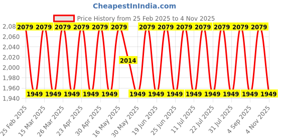 myntra.com SAINOOR Floral Beads And Stones Embellished Semi-Stitched Dress Material sainoor Price History Graph from 25 Feb 2025 to 31 Oct 2025