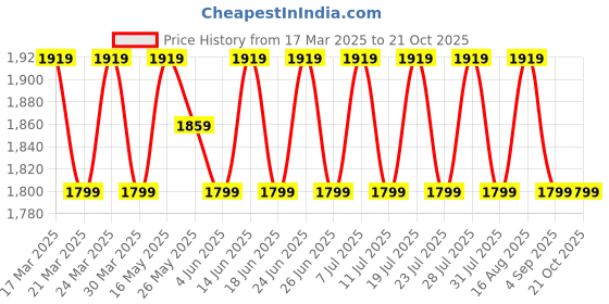 myntra.com SAINOOR Floral Beads And Stones Embellished Semi-Stitched Dress Material sainoor Price History Graph from 17 Mar 2025 to 21 Oct 2025