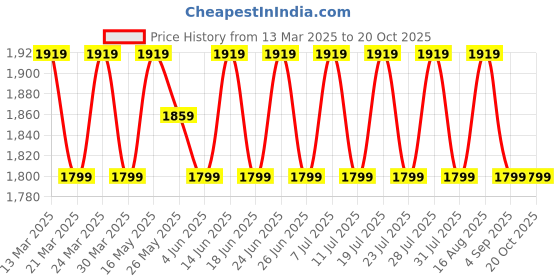 myntra.com SAINOOR Floral Beads And Stones Embellished Semi-Stitched Dress Material sainoor Price History Graph from 13 Mar 2025 to 20 Oct 2025